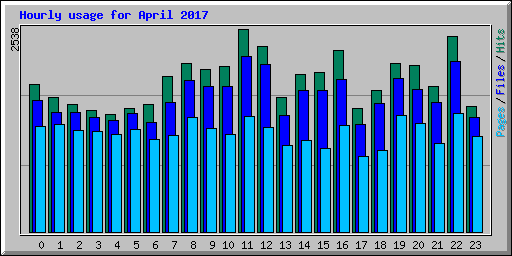Hourly usage for April 2017