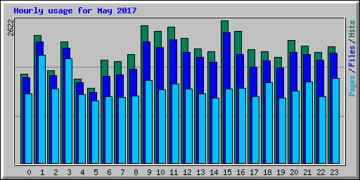 Hourly usage for May 2017