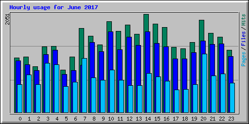 Hourly usage for June 2017