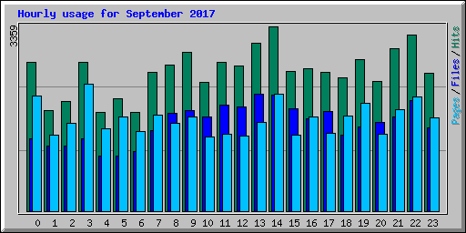 Hourly usage for September 2017