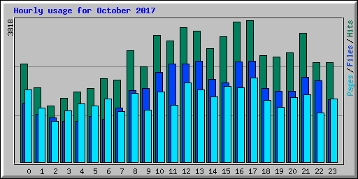 Hourly usage for October 2017