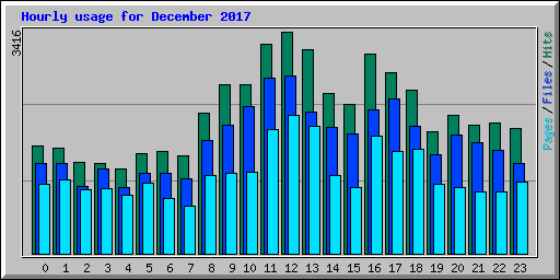 Hourly usage for December 2017