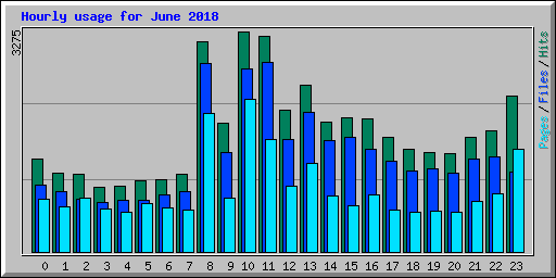 Hourly usage for June 2018