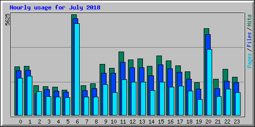 Hourly usage for July 2018