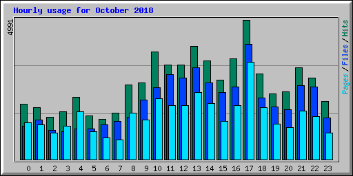 Hourly usage for October 2018