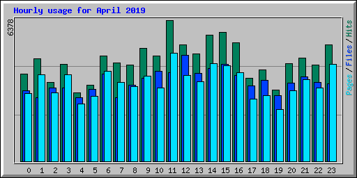 Hourly usage for April 2019
