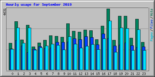 Hourly usage for September 2019