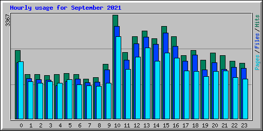 Hourly usage for September 2021