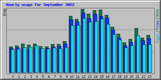 Hourly usage for September 2022