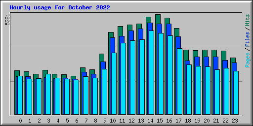 Hourly usage for October 2022