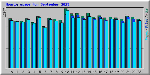 Hourly usage for September 2023