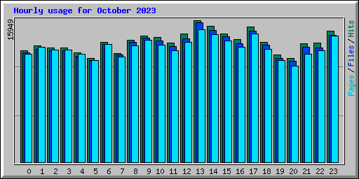 Hourly usage for October 2023