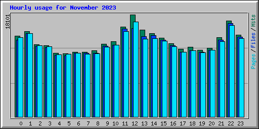 Hourly usage for November 2023