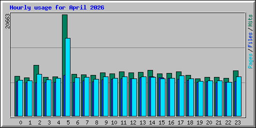Hourly usage for April 2026