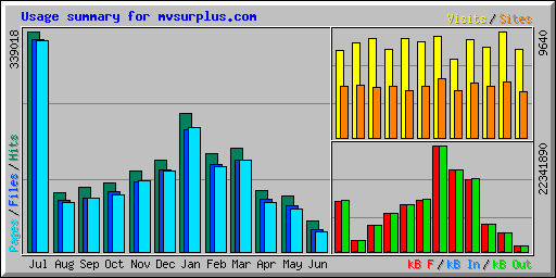 Usage summary for mvsurplus.com